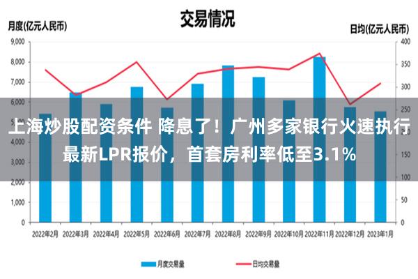 上海炒股配资条件 降息了！广州多家银行火速执行最新LPR报价，首套房利率低至3.1%