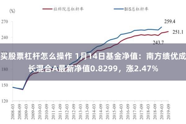 买股票杠杆怎么操作 1月14日基金净值：南方绩优成长混合A最新净值0.8299，涨2.47%